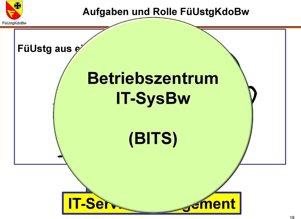 Übung Ausb & WE FüUstg Bw IT- Services Betrieb