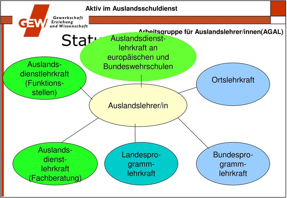 Ortslehrkraft Bundesprogrammlehrkraft