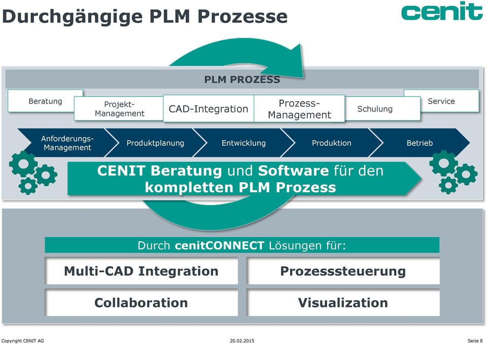 Betrieb CENIT Beratung und Software für den kompletten PLM Prozess Durch cenitconnect Lösungen