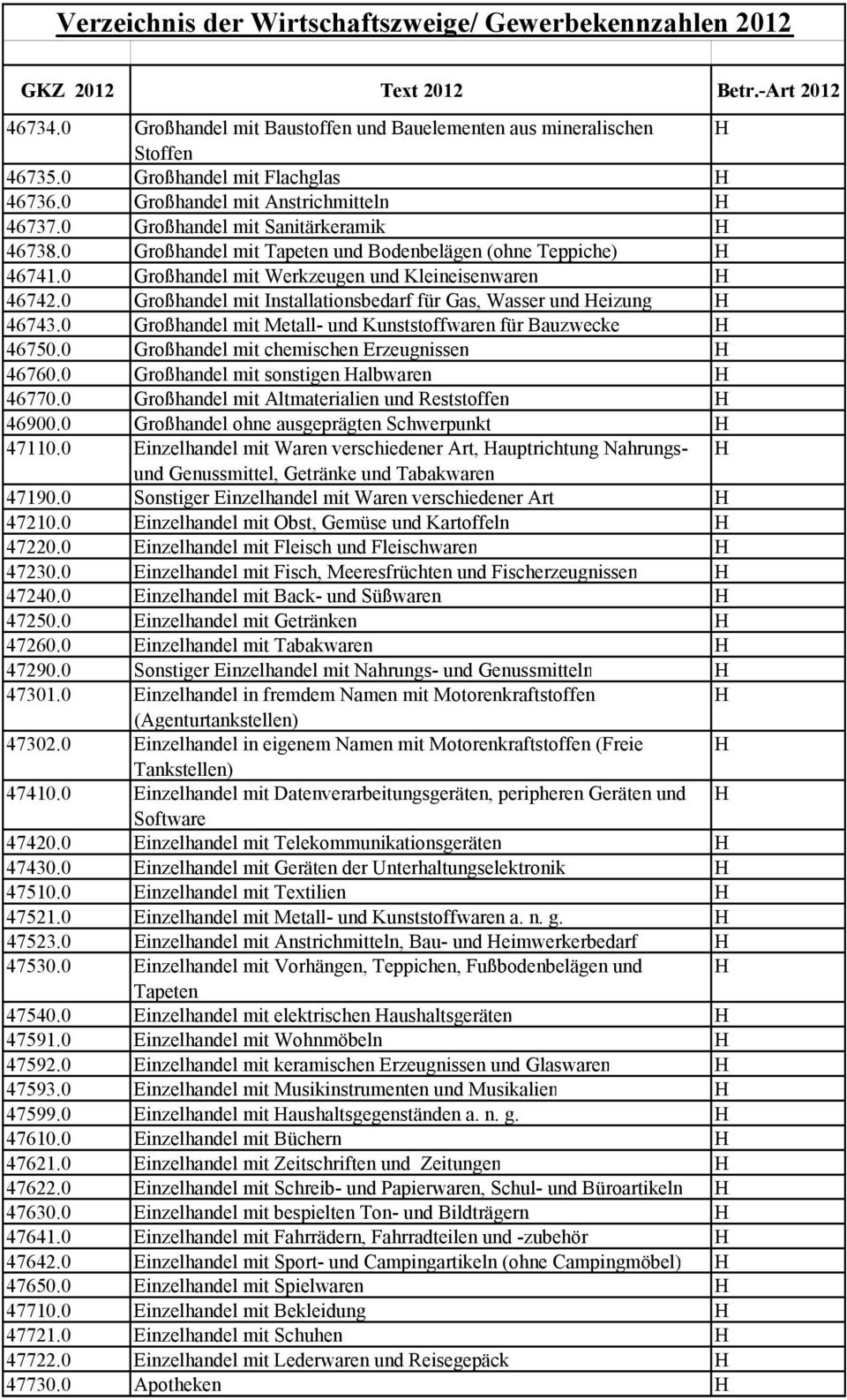 0 Großhandel mit Installationsbedarf für Gas, Wasser und Heizung H 46743.0 Großhandel mit Metall- und Kunststoffwaren für Bauzwecke H 46750.0 Großhandel mit chemischen Erzeugnissen H 46760.