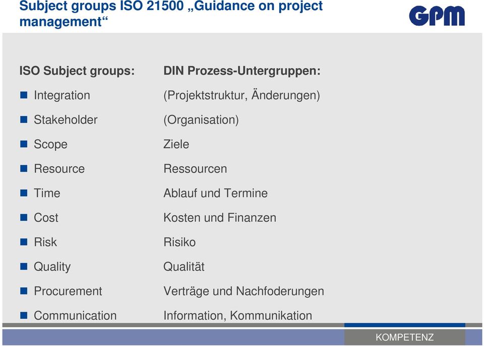 Prozess-Untergruppen: (Projektstruktur, Änderungen) (Organisation) Ziele Ressourcen Ablauf