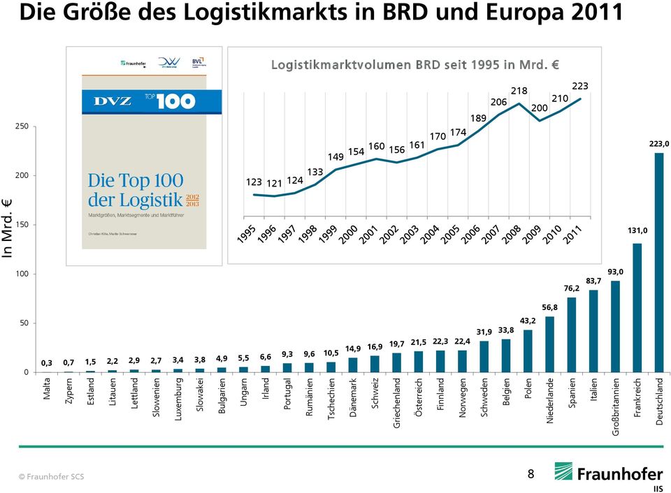 Die Größe des Logistikmarkts in BRD und Europa 2011 Logistikmarktvolumen BRD seit 1995 in Mrd.