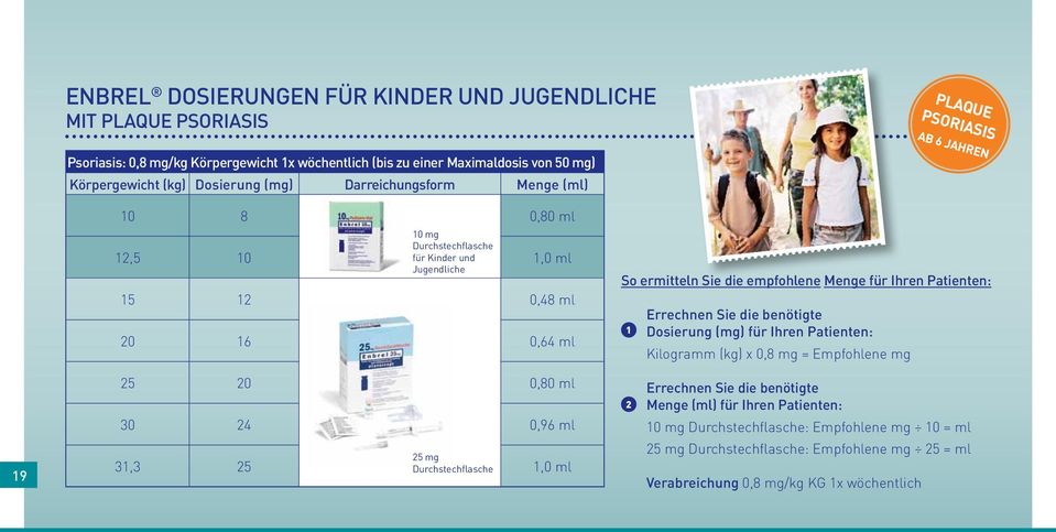 empfohlene Menge für Ihren Patienten: 1 Errechnen Sie die benötigte Dosierung (mg) für Ihren Patienten: Kilogramm (kg) x 0,8 mg = Empfohlene mg 19 25 20 0,80 ml 30 24 0,96 ml 25 mg 31,3 25