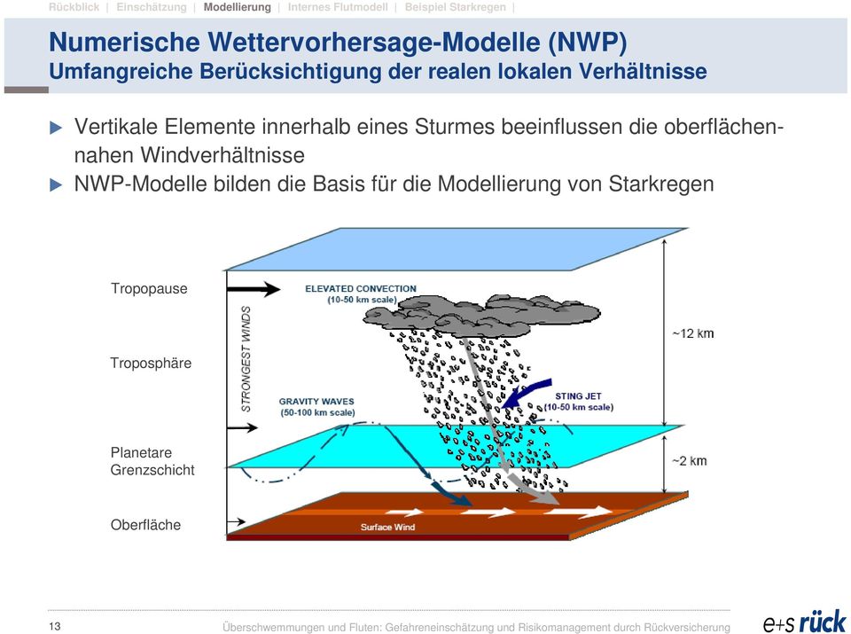 NWP-Modelle bilden die Basis für die Modellierung von Starkregen Tropopause Troposphäre Planetare