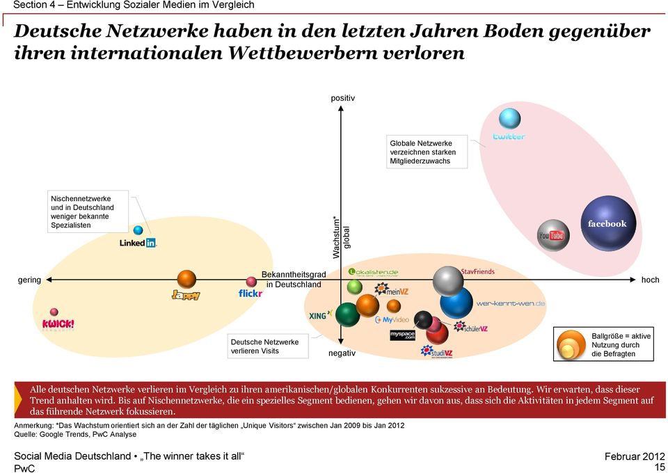 Visits negativ Ballgröße = aktive Nutzung durch die Befragten Alle deutschen Netzwerke verlieren im Vergleich zu ihren amerikanischen/globalen Konkurrenten sukzessive an Bedeutung.