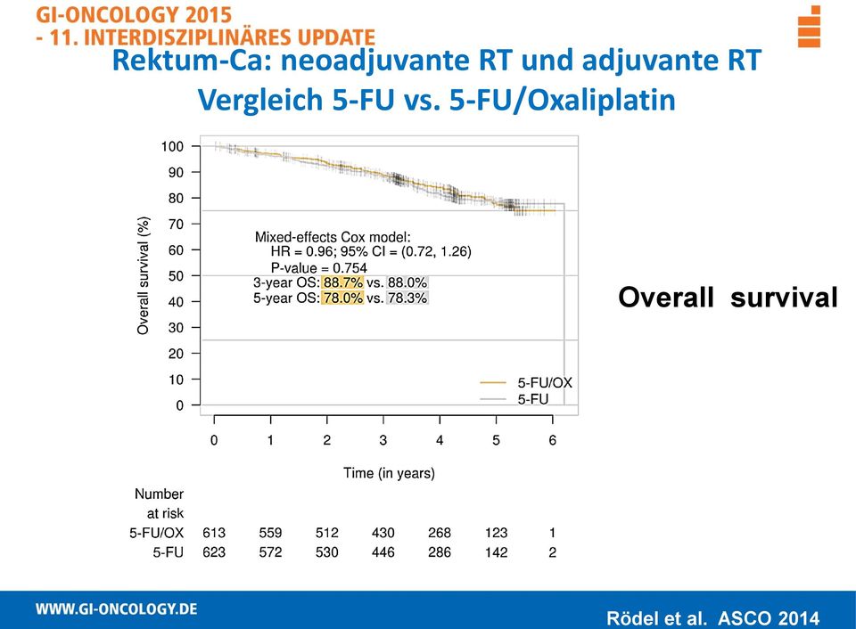 neoadjuvante RT und adjuvante