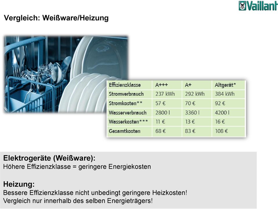 Heizung: Bessere Effizienzklasse nicht unbedingt