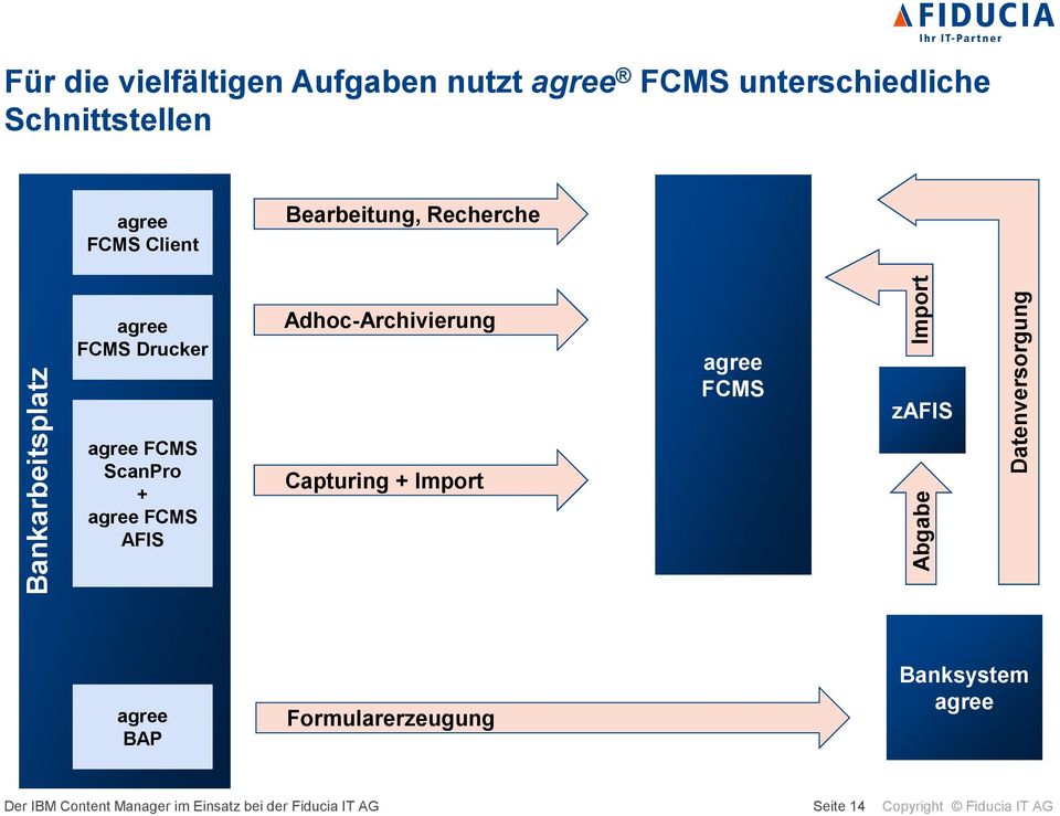 Adhoc-Archivierung Capturing + Import agree FCMS Import zafis Abgabe Datenversorgung agree BAP