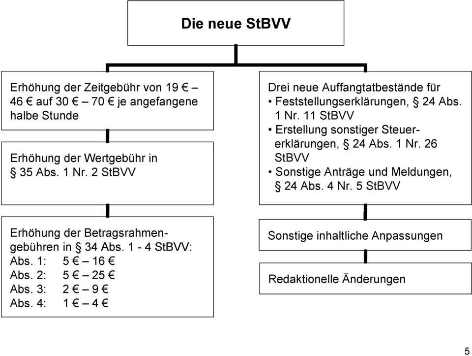 11 StBVV Erstellung sonstiger Steuererklärungen, 24 Abs. 1 Nr. 26 StBVV Sonstige Anträge und Meldungen, 24 Abs. 4 Nr.