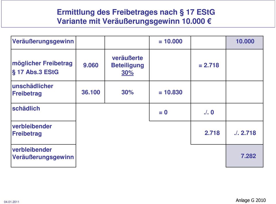 060 veräußerte Beteiligung 30% = 2.718 unschädlicher Freibetrag 36.100 30% = 10.