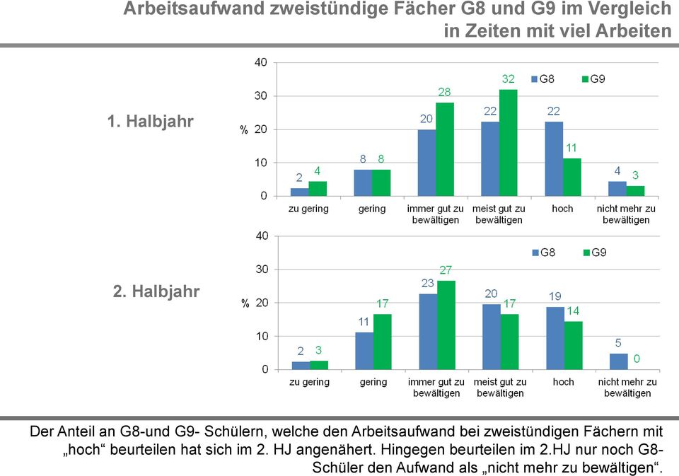 Halbjahr Der Anteil an G8-und G9- Schülern, welche den Arbeitsaufwand bei