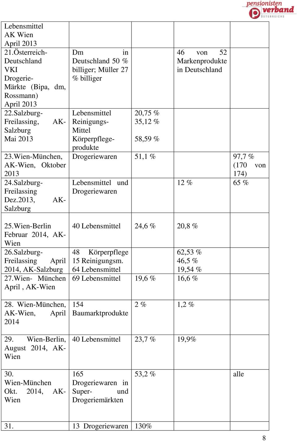 Wien- München April, AK-Wien Dm in Deutschland 50 % billiger; Müller 27 % billiger Lebensmittel Reinigungs- Mittel Körperpflegeprodukte 20,75 % 35,12 % 58,59 % 46 von 52 Markenprodukte in Deutschland