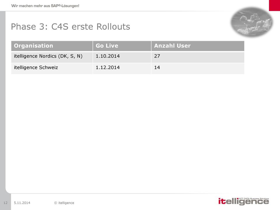 itelligence Nordics (DK, S, N) 1.