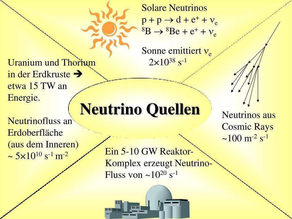 Neutrinofluss an Erdoberfläche (aus dem Inneren) ~ 5 10 10 s -1 m -2 Sonne emittiert n