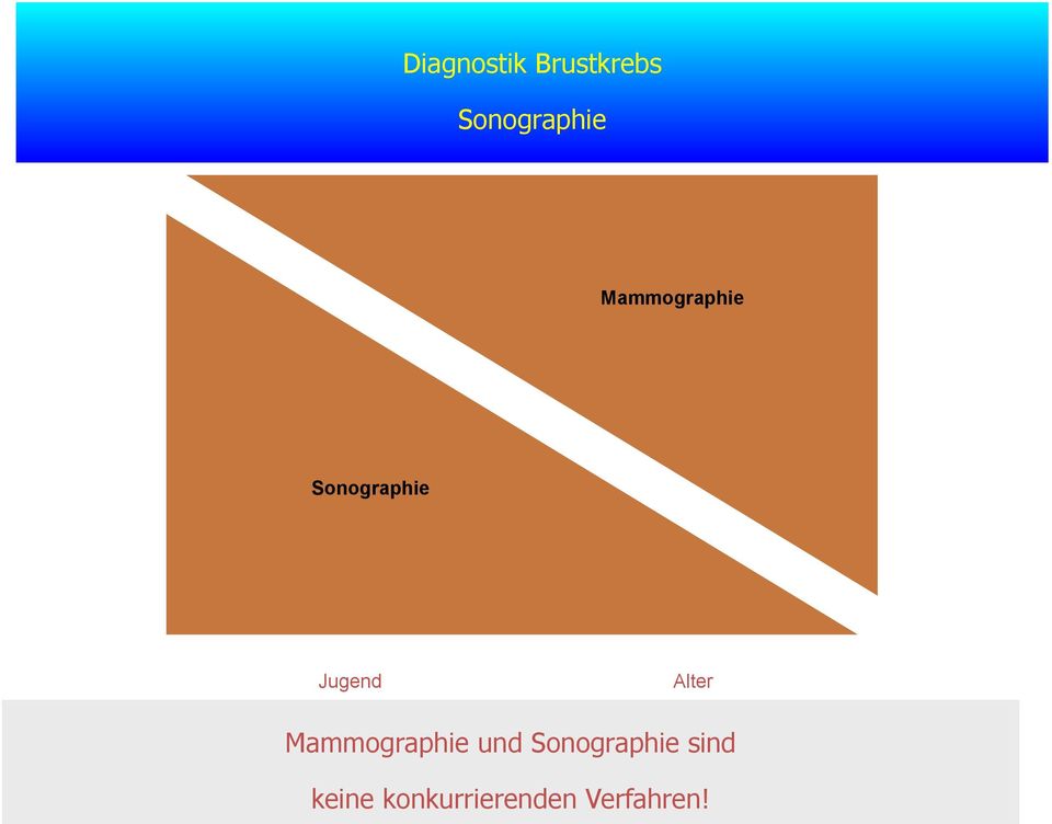 Alter Mammographie und Sonographie