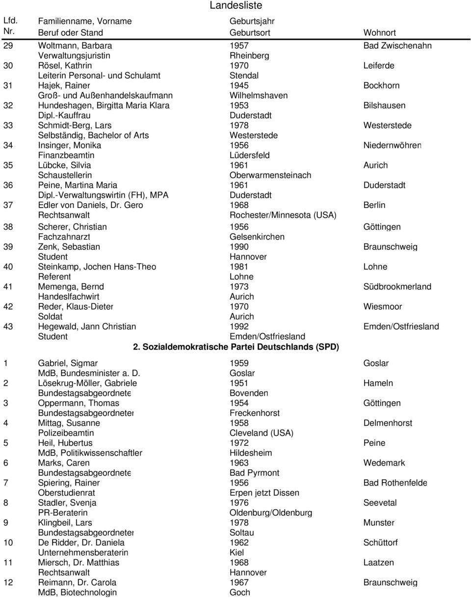 -Kauffrau Duderstadt 33 Schmidt-Berg, Lars 1978 Westerstede Selbständig, Bachelor of Arts Westerstede 34 Insinger, Monika 1956 Niedernwöhren Finanzbeamtin Lüdersfeld 35 Lübcke, Silvia 1961 Aurich