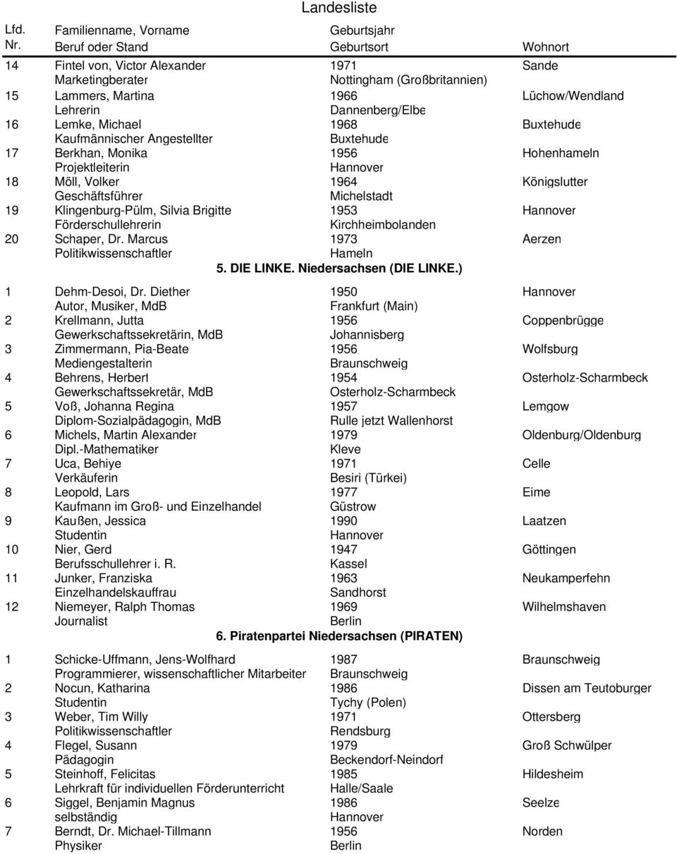 1953 Förderschullehrerin Kirchheimbolanden 20 Schaper, Dr. Marcus 1973 Aerzen Politikwissenschaftler 5. DIE LINKE. Niedersachsen (DIE LINKE.) 1 Dehm-Desoi, Dr.