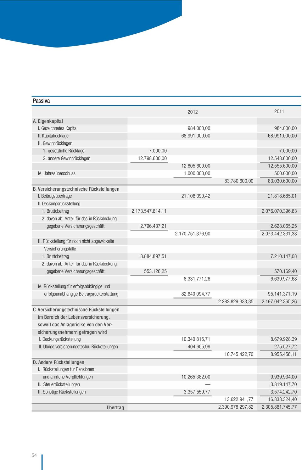 Beitragsüberträge 21.106.090,42 21.818.685,01 II. Deckungsrückstellung 1. Bruttobeitrag 2.173.547.814,11 2.076.070.396,63 2. davon ab: Anteil für das in Rückdeckung gegebene Versicherungsgeschäft 2.