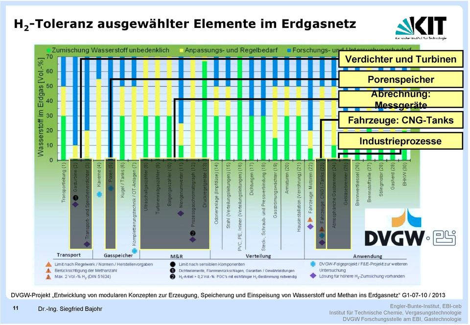 DVGW-Projekt Entwicklung von modularen Konzepten zur Erzeugung, Speicherung und