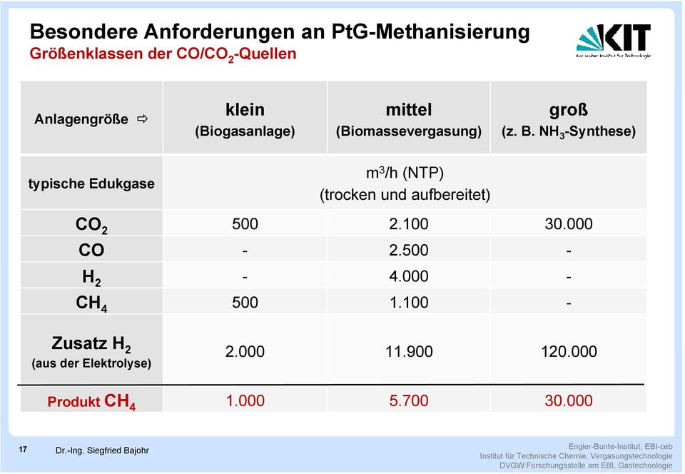 NH 3 -Synthese) typische Edukgase m 3 /h (NTP) (trocken und aufbereitet) CO 2 500 2.100 30.000 CO - 2.