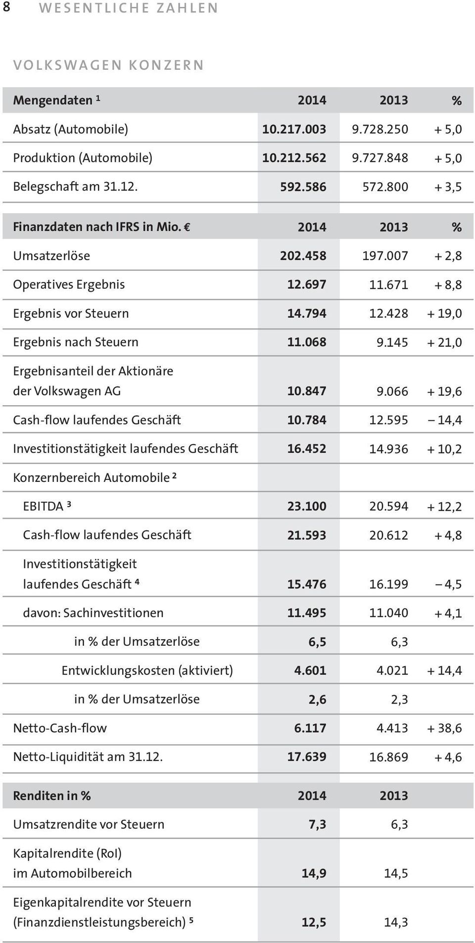 145 + 21,0 Ergebnisanteil der Aktionäre der Volkswagen AG 10.847 9.066 + 19,6 Cash-flow laufendes Geschäft 10.784 12.595 14,4 Investitionstätigkeit laufendes Geschäft 16.452 14.