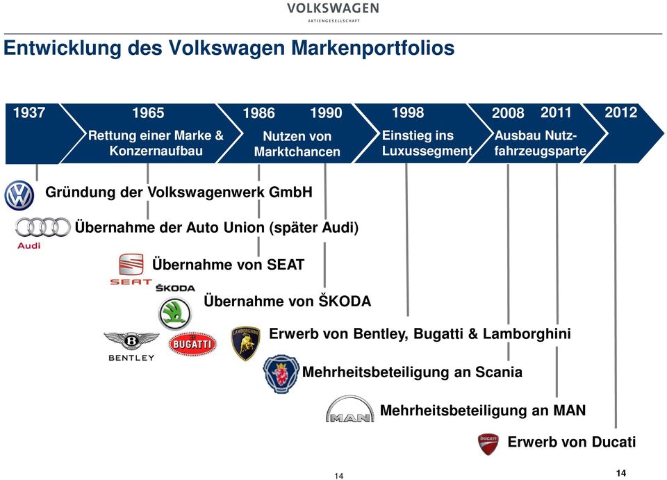 Volkswagenwerk GmbH Übernahme der Auto Union (später Audi) Übernahme von SEAT Übernahme von ŠKODA Erwerb von