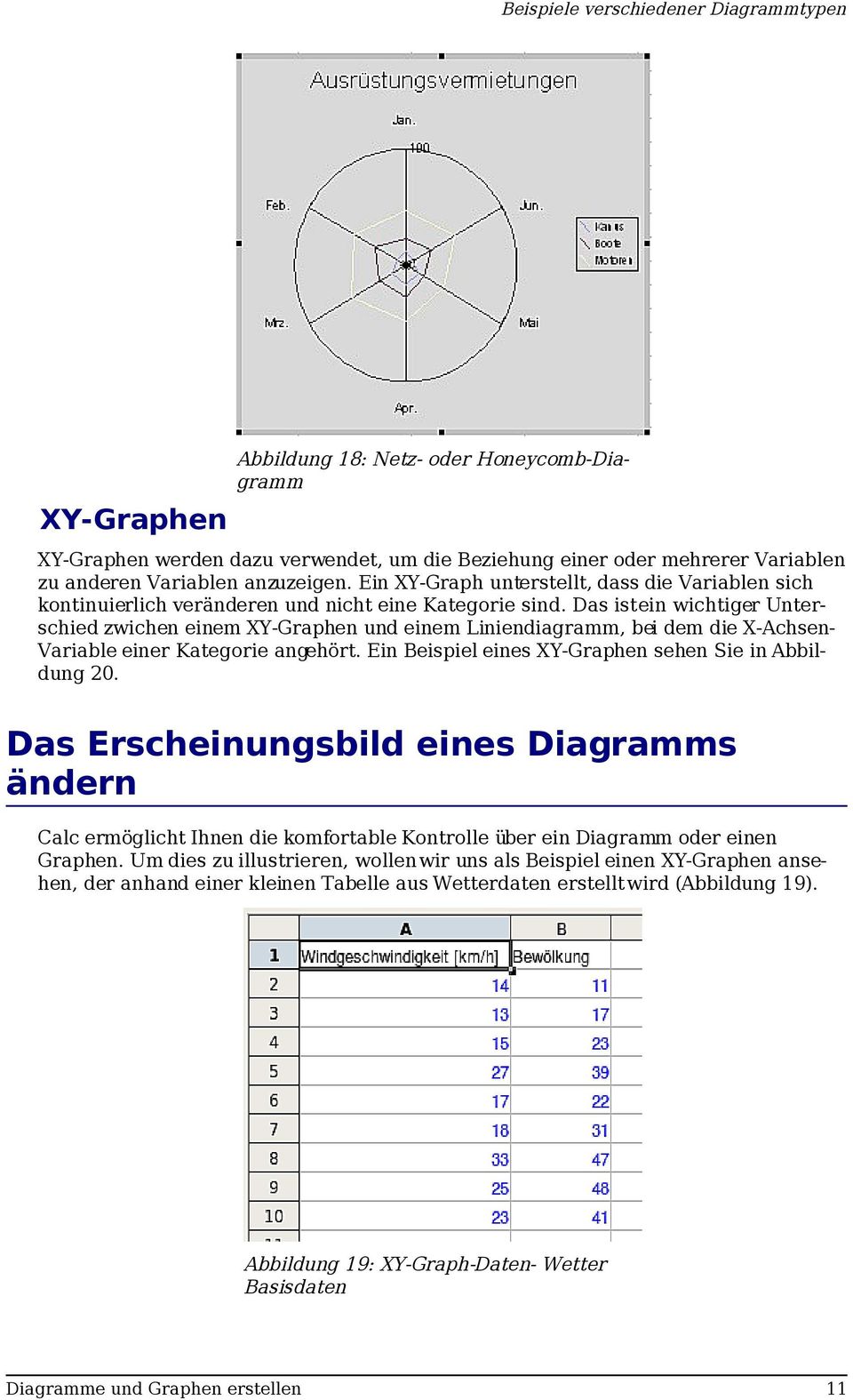 Das ist ein wichtiger Unterschied zwichen einem XY-Graphen und einem Liniendiagramm, bei dem die X-AchsenVariable einer Kategorie angehört. Ein Beispiel eines XY-Graphen sehen Sie in Abbildung 20.