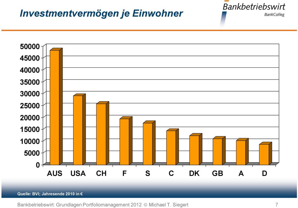 GB A D Quelle: BVI; Jahresende 2010 in Bankbetriebswirt: