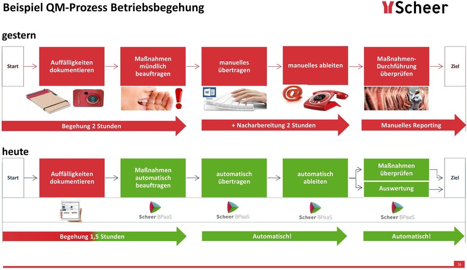 2 Stunden Manuelles Reporting heute Start Auffälligkeiten dokumentieren Maßnahmen automatisch beauftragen