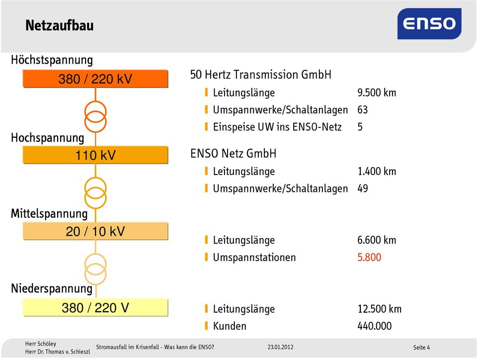 63 Einspeise UW ins ENSO-Netz 5 ENSO Netz GmbH Leitungslänge Umspannwerke/Schaltanlagen 49