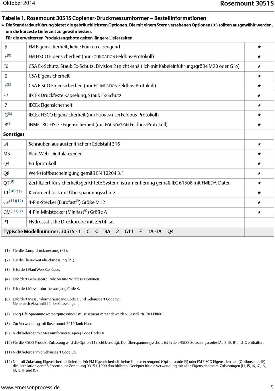 I5 FM Eigensicherheit, keine Funken erzeugend IE (8) FM FISCO Eigensicherheit (nur FOUNDATION Feldbus-Protokoll) E6 CSA Ex-Schutz, Staub Ex-Schutz, Division 2 (nicht erhältlich mit