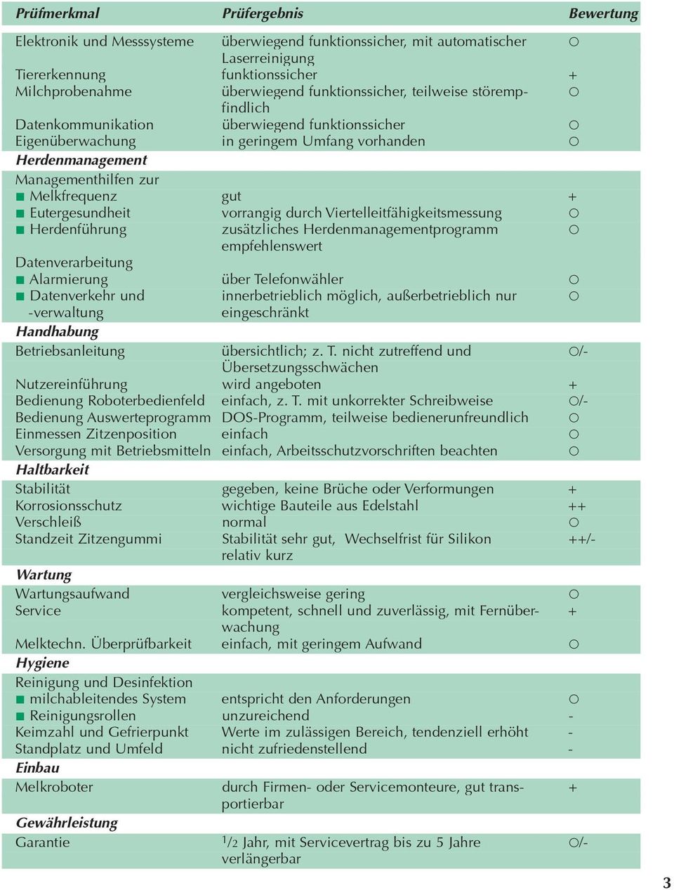 Eutergesundheit vorrangig durch Viertelleitfähigkeitsmessung Herdenführung zusätzliches Herdenmanagementprogramm empfehlenswert Datenverarbeitung Alarmierung über Telefonwähler Datenverkehr und