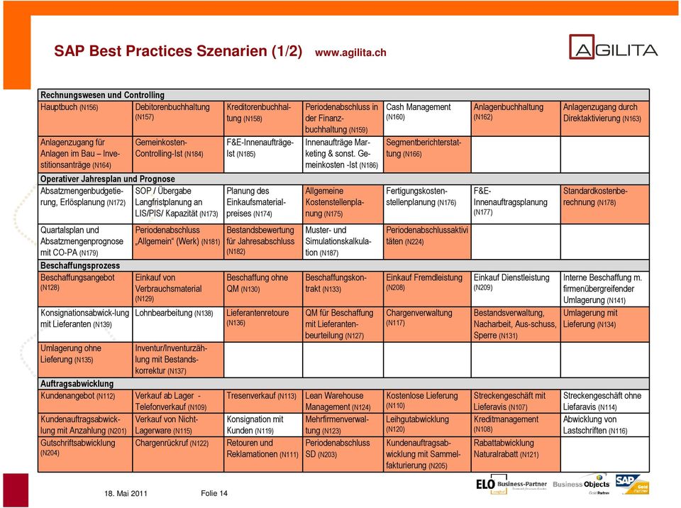 und Prognose Absatzmengenbudgetierung, Erlösplanung (N172) Langfristplanung an SOP / Übergabe LIS/PIS/ Kapazität (N173) Quartalsplan und Absatzmengenprognose mit CO-PA (N179) Beschaffungsprozess