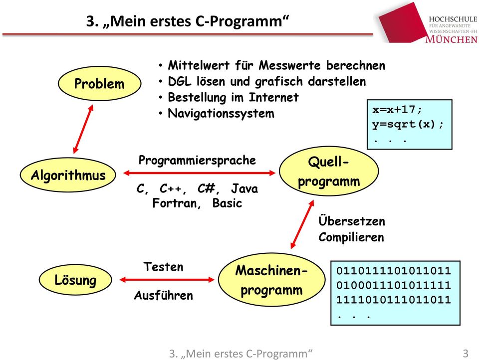 Java Fortran, Basic Quell- programm Übersetzen Compilieren x=x+17; y=sqrt(x);.