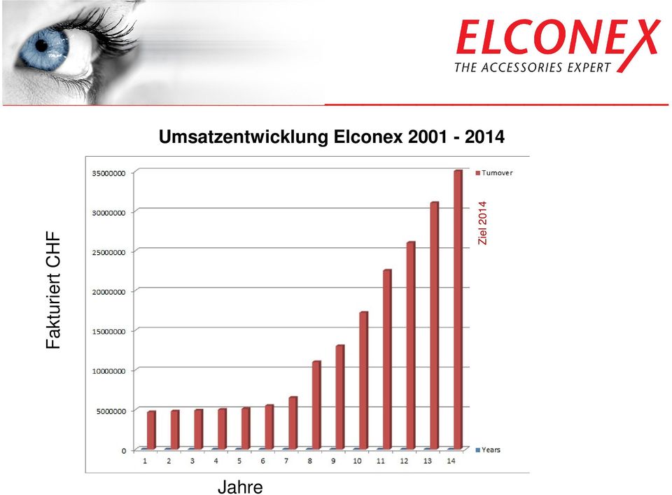 Elconex 2001-2014