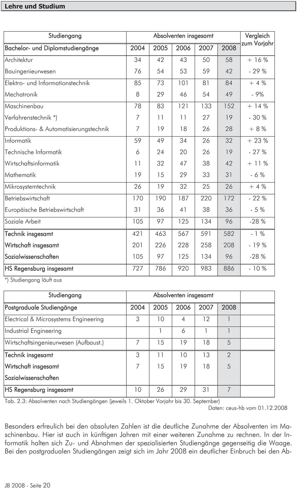 Automatisierungstechnik 7 19 18 26 28 + 8 % Informatik 59 49 34 26 32 + 23 % Technische Informatik 6 24 20 26 19-27 % Wirtschaftsinformatik 11 32 47 38 42 + 11 % Mathematik 19 15 29 33 31-6 %