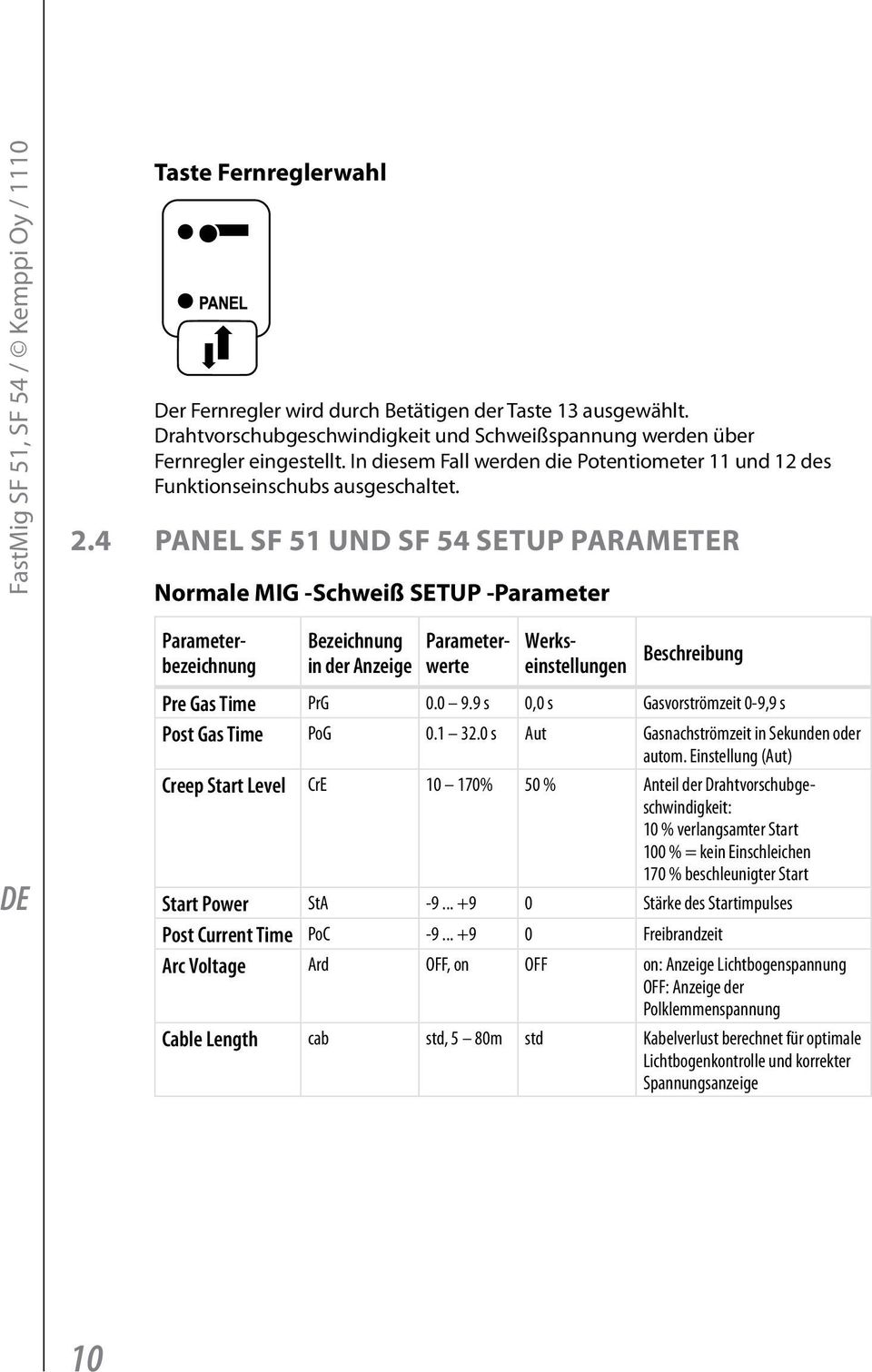 4 Panel SF 51 und SF 54 Setup Parameter Normale MIG -Schweiß SETUP -Parameter Parameterbezeichnung Bezeichnung in der Anzeige Parameterwerte Werkseinstellungen Beschreibung Pre Gas Time PrG 0.0 9.