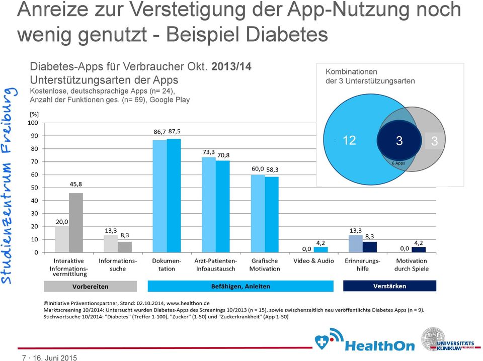 2013/14 Unterstützungsarten der Apps Kostenlose, deutschsprachige Apps (n=