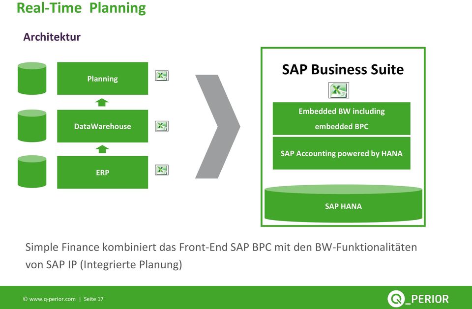 SAP HANA Simple Finance kombiniert das Front-End SAP BPC mit den