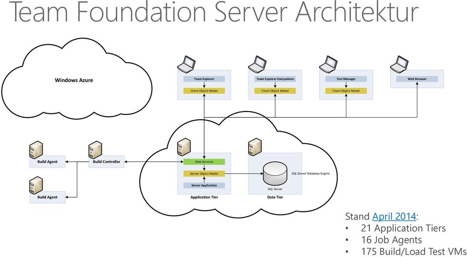 Web Services Server Object Model SQL Server Database Engine Build Agent Server Application