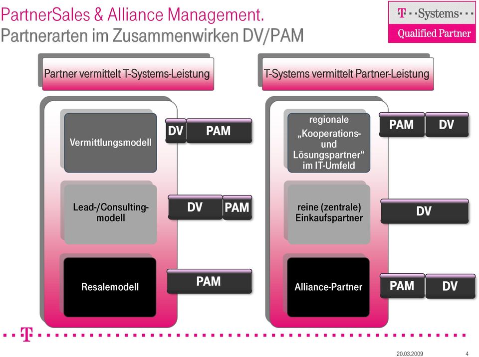 vermittelt -Leistung Vermittlungsmodell DV PAM regionale Kooperationsund