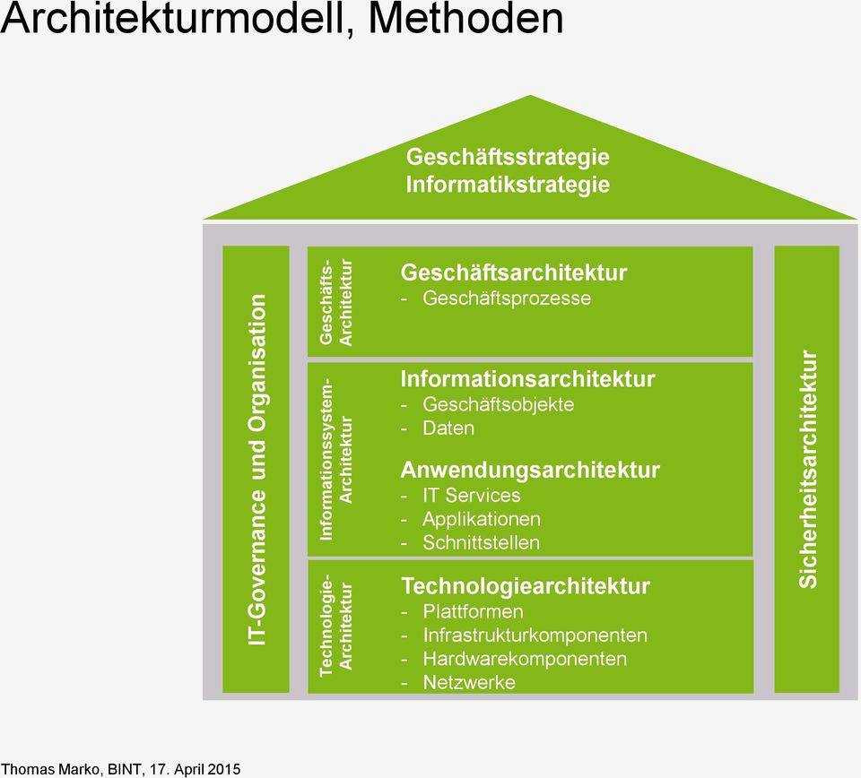 Geschäftsprozesse Informationsarchitektur - Geschäftsobjekte - Daten Anwendungsarchitektur - IT Services -