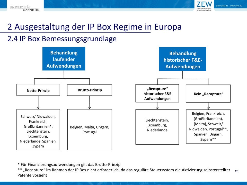 Kein Recapture Schweiz/ Nidwalden, Frankreich, Großbritannien*, Liechtenstein, Luxemburg, Niederlande, Spanien, Zypern Belgien, Malta, Ungarn, Portugal Liechtenstein,