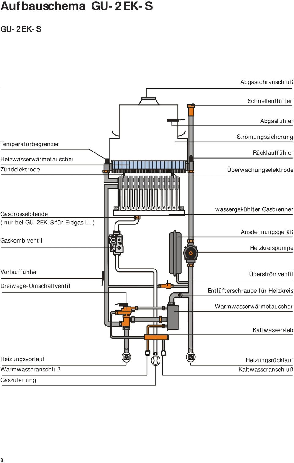 Gaskombiventil wassergekühlter Gasbrenner Ausdehnungsgefäß Heizkreispumpe Vorlauffühler Dreiwege-Umschaltventil Überströmventil