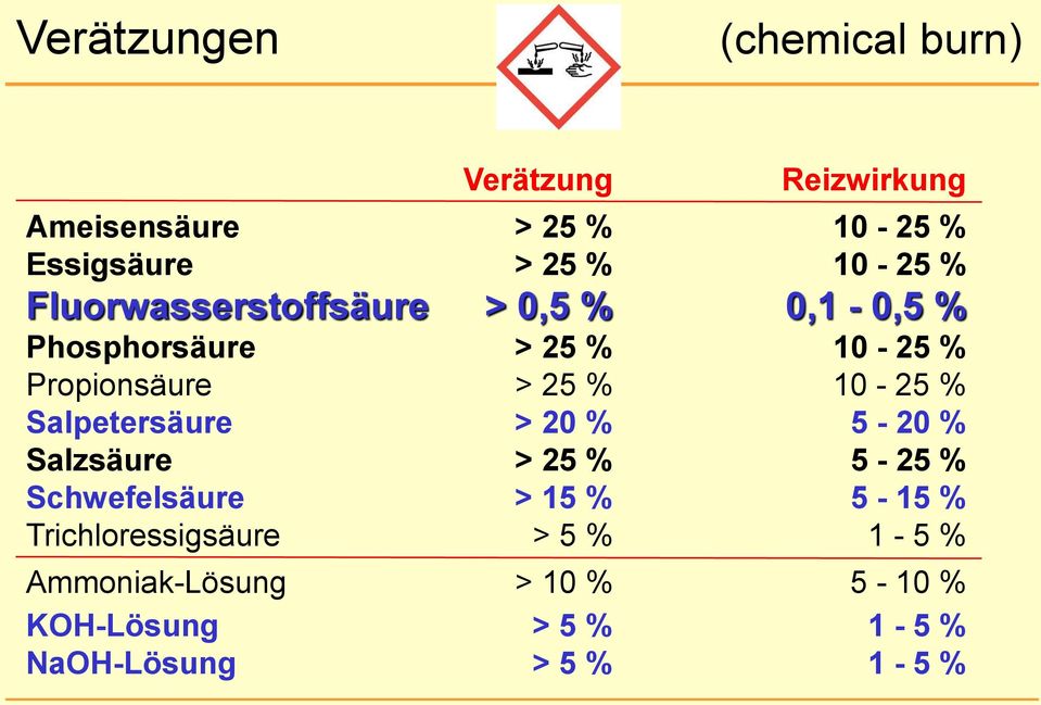 Salpetersäure > 20 % 5-20 % Salzsäure > 25 % 5-25 % Schwefelsäure > 15 % 5-15 % Trichloressigsäure