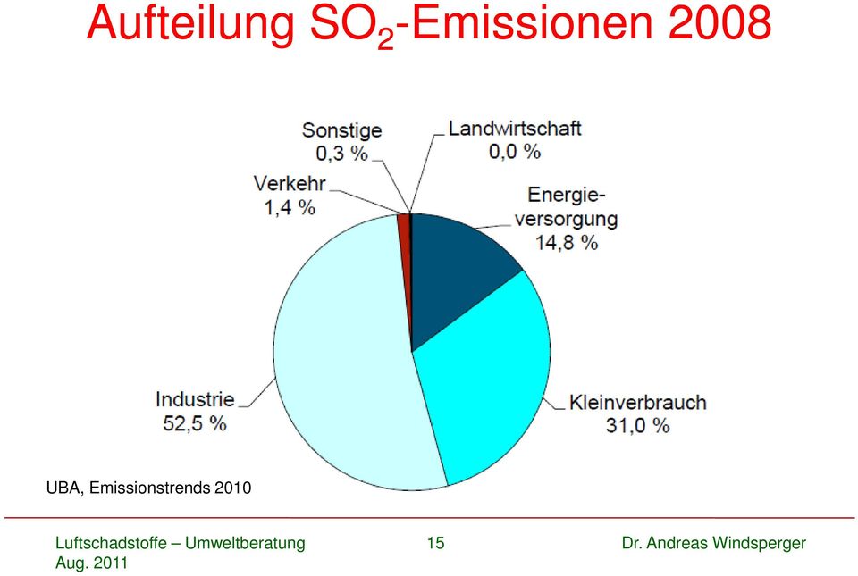 Emissionstrends 2010