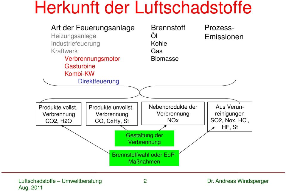 Produkte vollst. Verbrennung CO2, H2O Produkte unvollst.