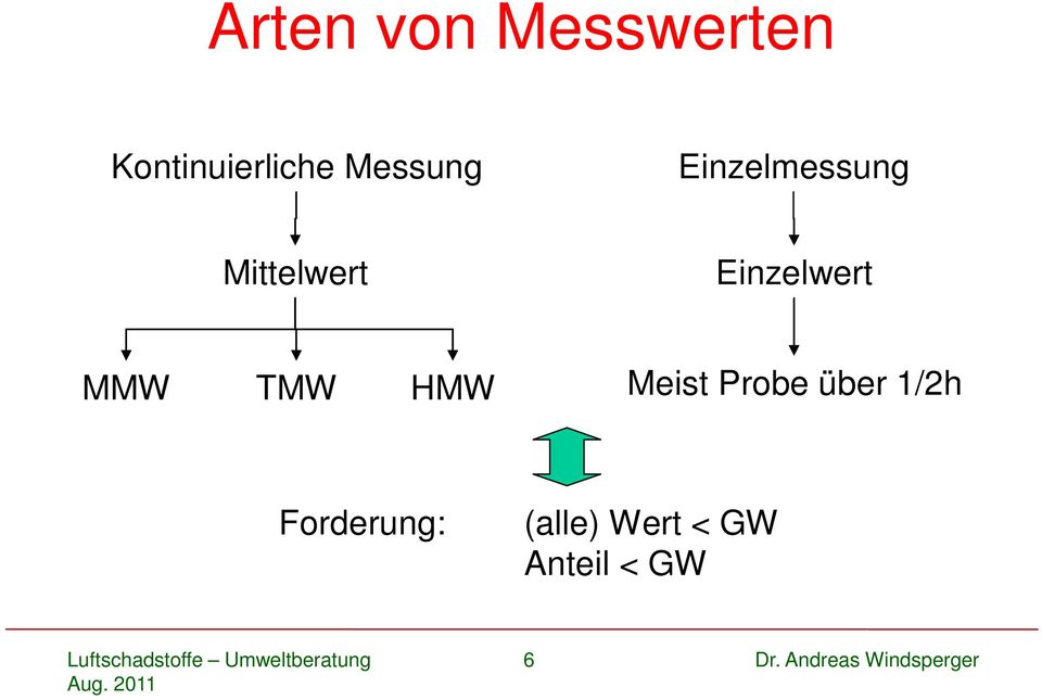 HMW Meist Probe über 1/2h Forderung: (alle)