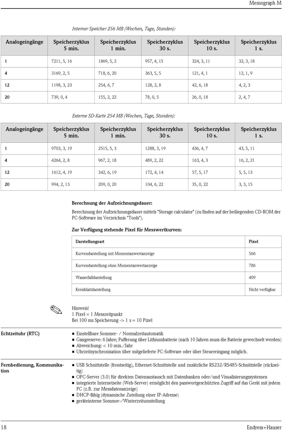 0, 18 2, 4, 7 Externe SD-Karte 254 MB (Wochen, Tage, Stunden): Analogeingänge Speicherzyklus 5 min. Speicherzyklus 1 min. Speicherzyklus 30 s. Speicherzyklus 10 s. Speicherzyklus 1 s.