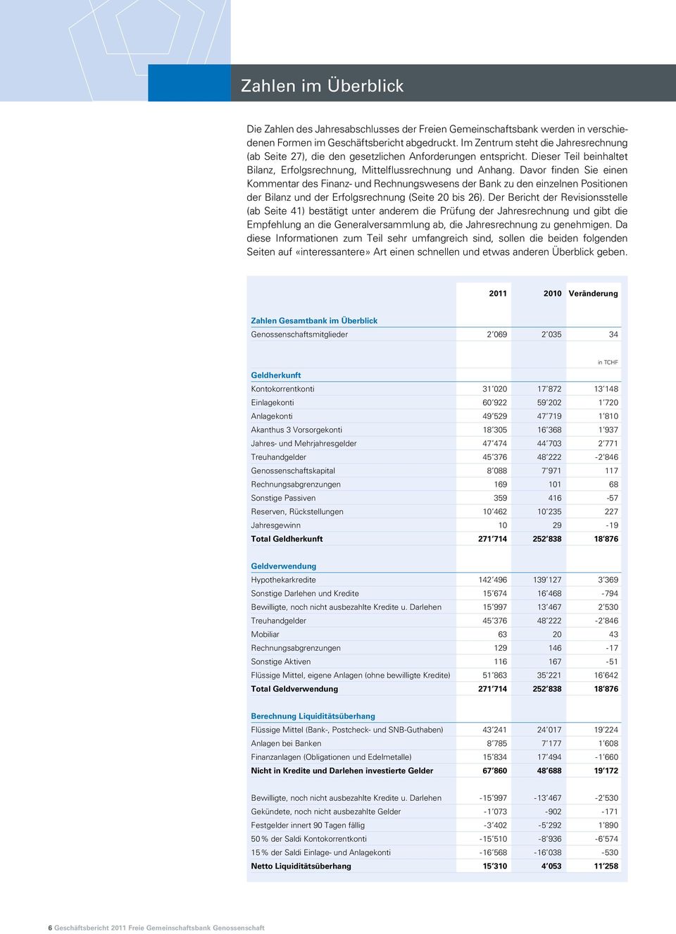 Davor finden Sie einen Kommentar des Finanz- und Rechnungswesens der Bank zu den einzelnen Positionen der Bilanz und der Erfolgsrechnung (Seite 20 bis 26).